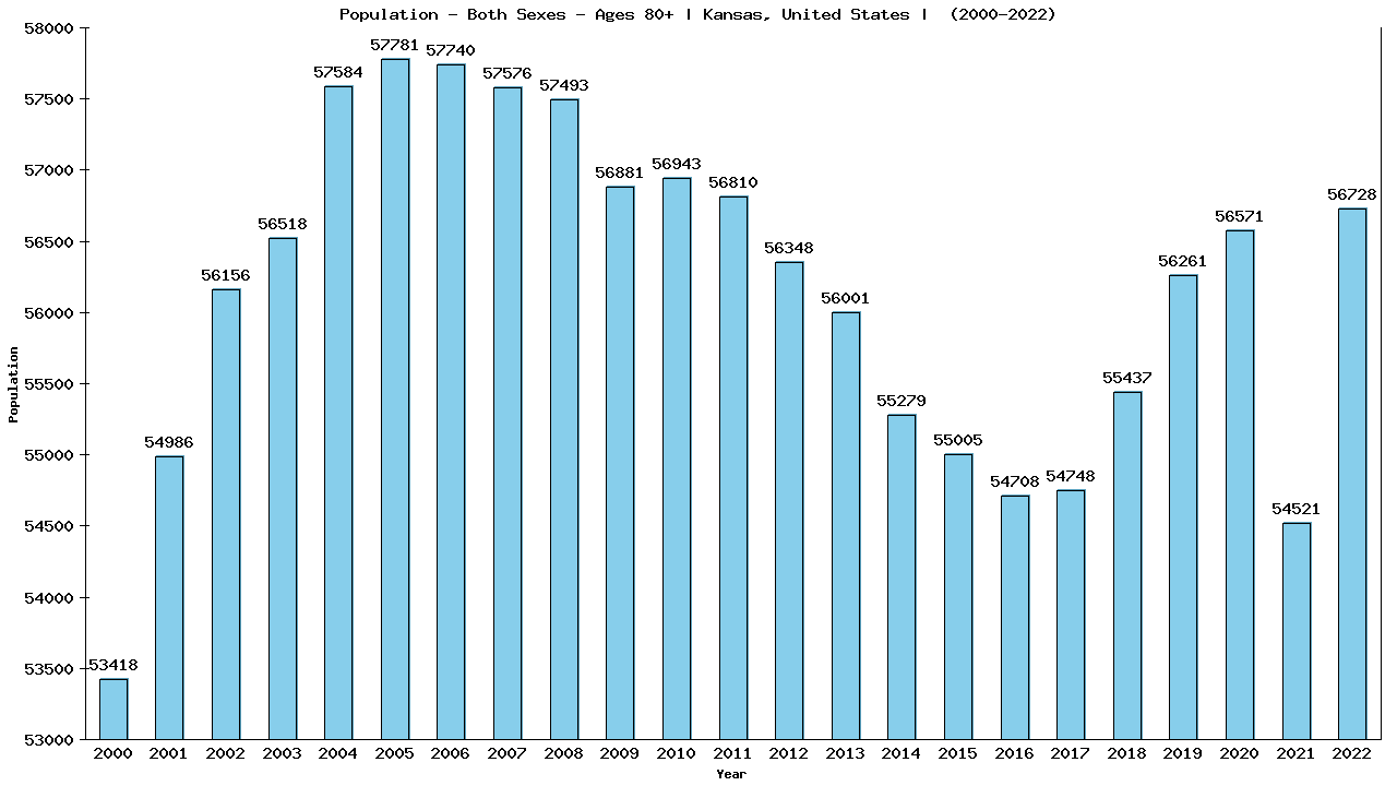 Graph showing Populalation - Elderly Men And Women - Aged 80+ - [2000-2022] | Kansas, United-states